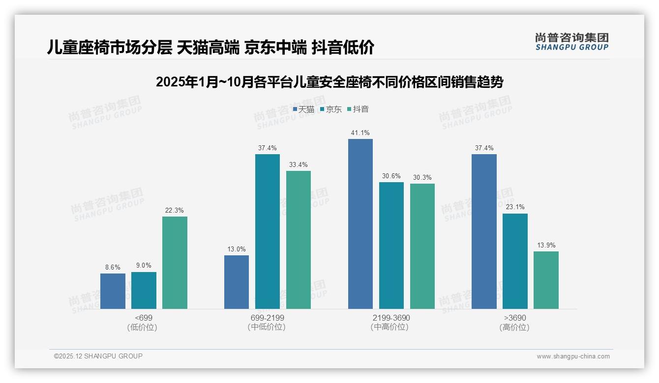 尚普咨询集团趋势雷达：2000元以上儿童安全座椅贡献27%销售额，高端利润可观-2025年12月-儿童安全座椅-38