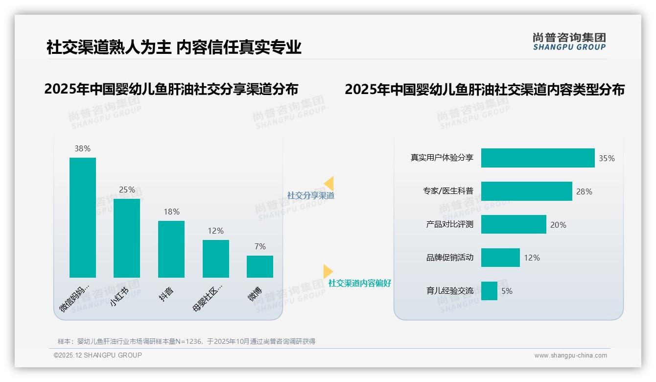 尚普咨询集团数据洞察：26到45岁宝妈占62%婴幼儿鱼肝油市场-2025年12月-婴幼儿鱼肝油-38