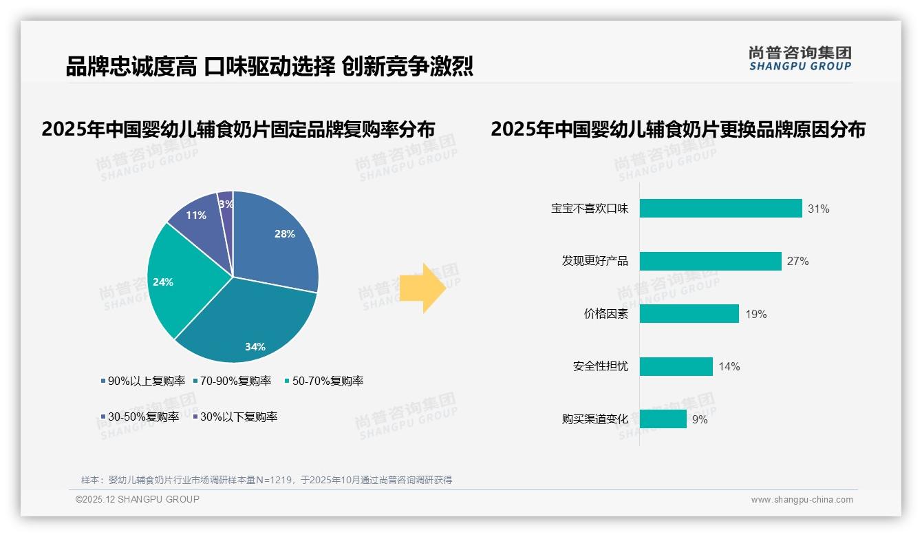 尚普咨询集团趋势雷达：34%消费者因价格上涨10%减少购买，52%仍忠诚品牌-2025年12月-婴幼儿辅食奶片-38