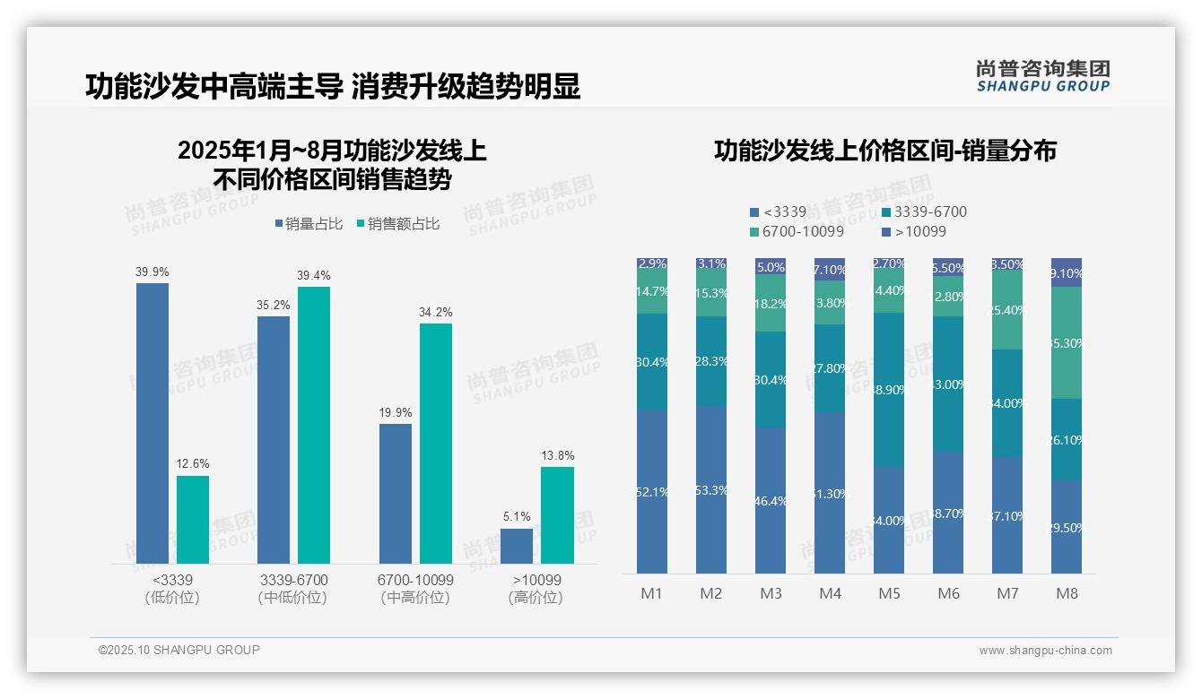 尚普咨询集团报告聚焦：功能沙发中高端市场占73.6%销售额-2025年10月-功能沙发-38