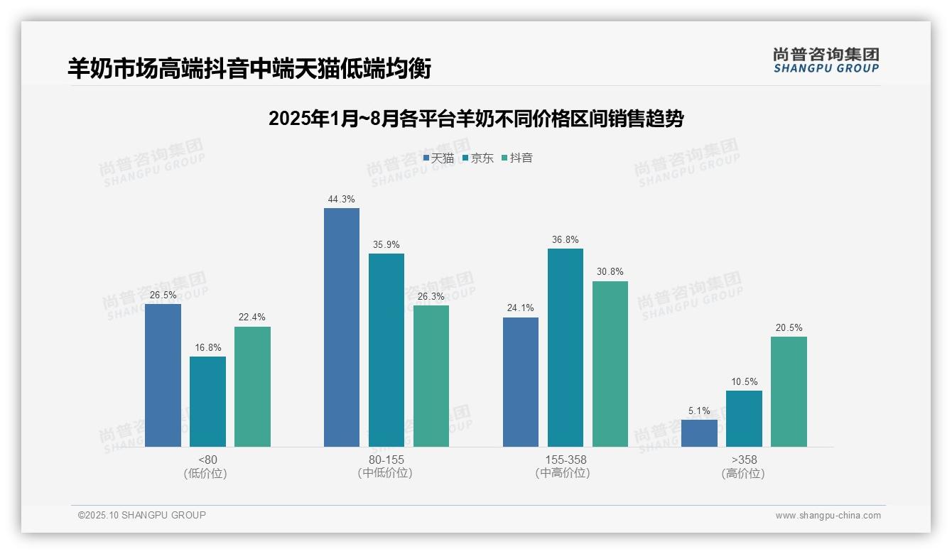抖音羊奶高端市场占比20.5%引领行业变革，该趋势获尚普咨询集团报告支持-2025年10月-羊奶-38