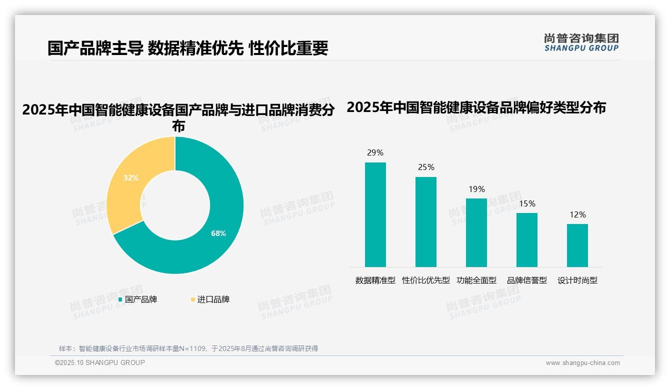 权威印证:尚普咨询集团调研报告确认68%智能健康设备消费者偏好国产品牌-2025年10月-智能健康设备-38