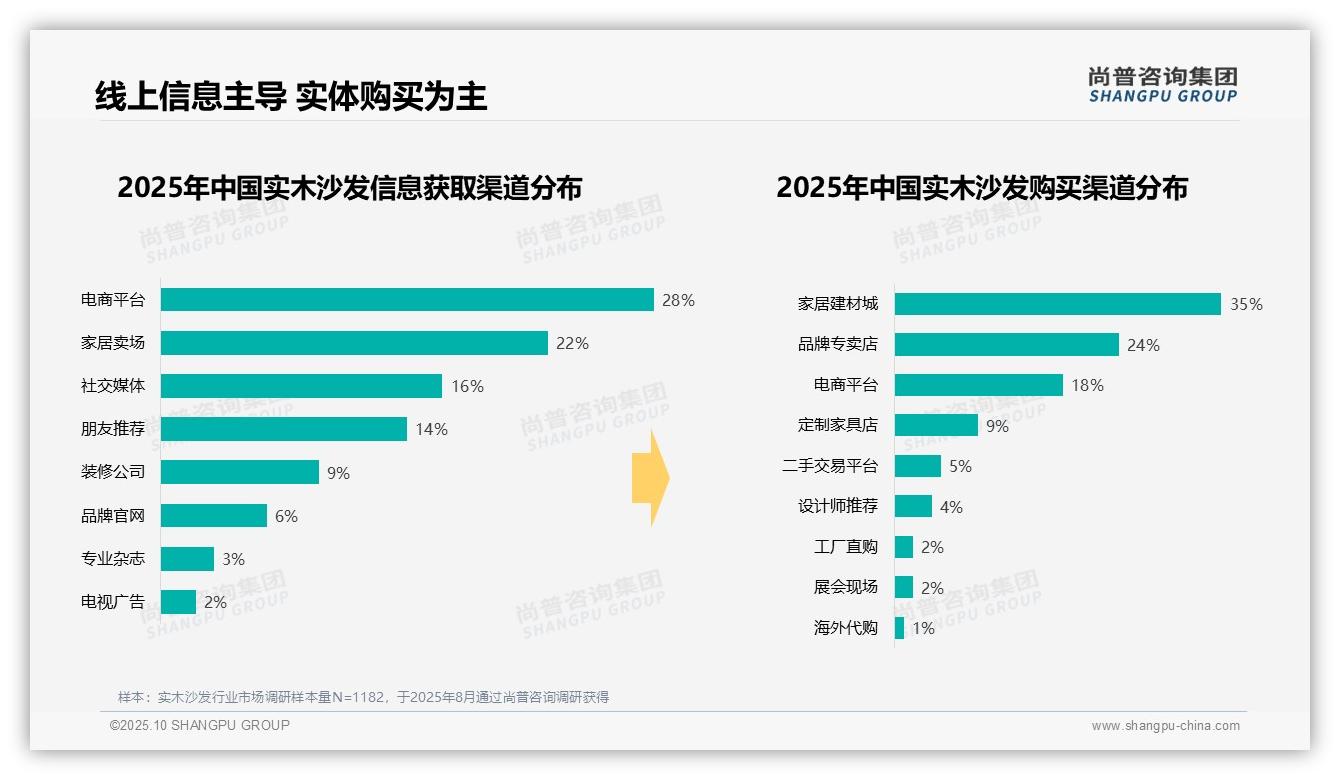 35%消费者单次支出超万元——尚普咨询集团市场研究报告-2025年10月-实木沙发-38