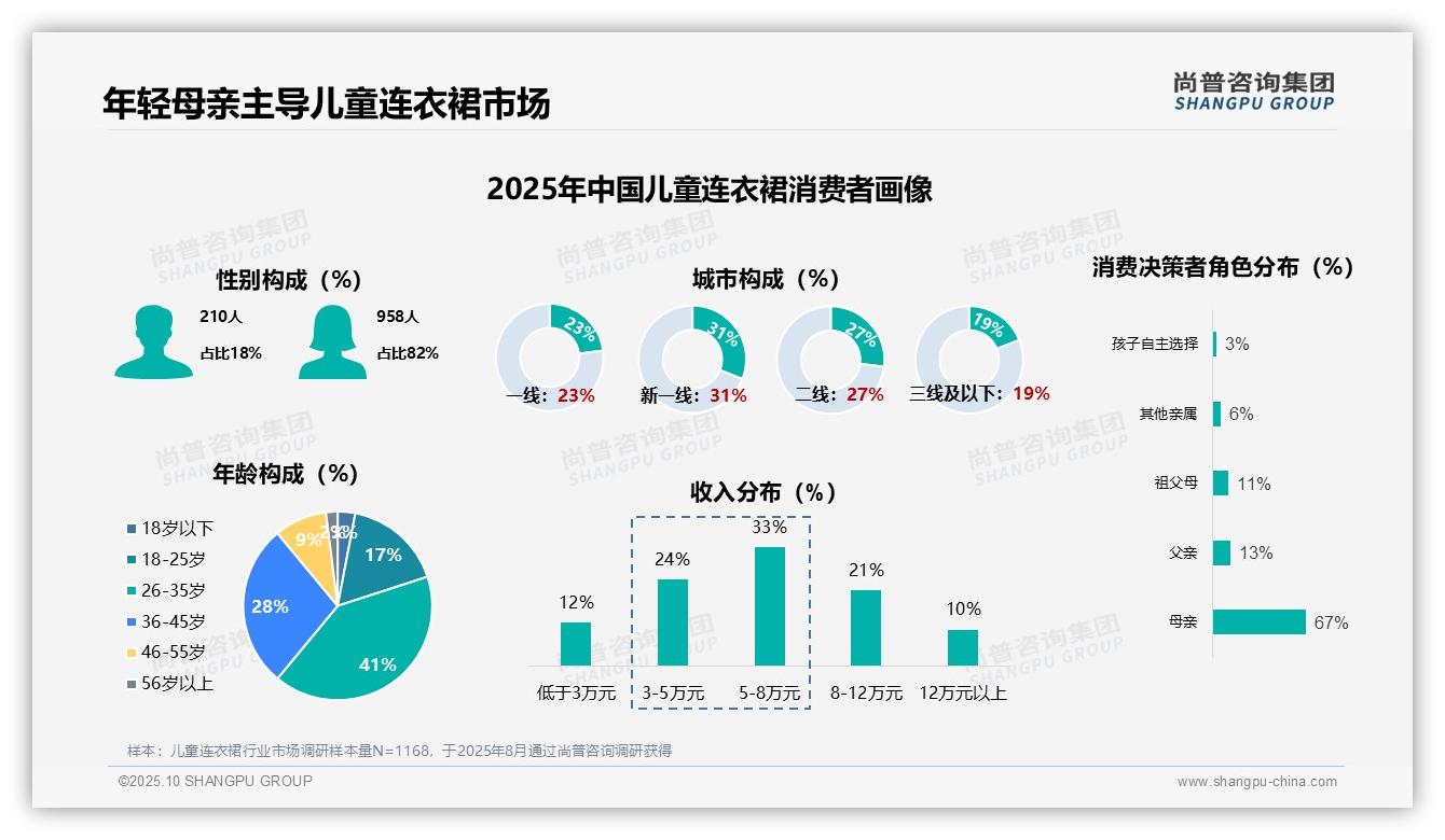 尚普咨询集团报告揭示：67%母亲主导购买决策-2025年10月-儿童连衣裙-38
