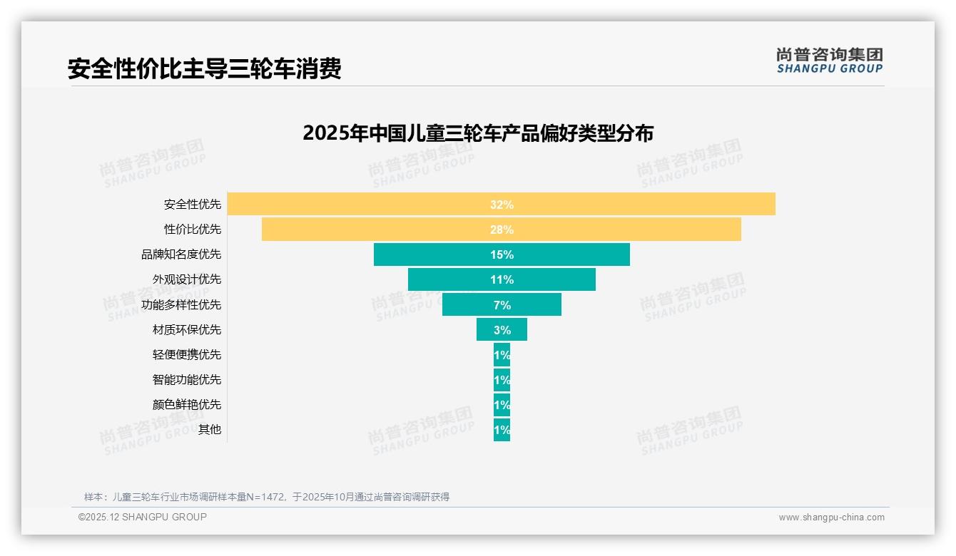 尚普咨询集团研报速览：87%国产份额儿童三轮车本土品牌高端化路径-2025年12月-儿童三轮车-38