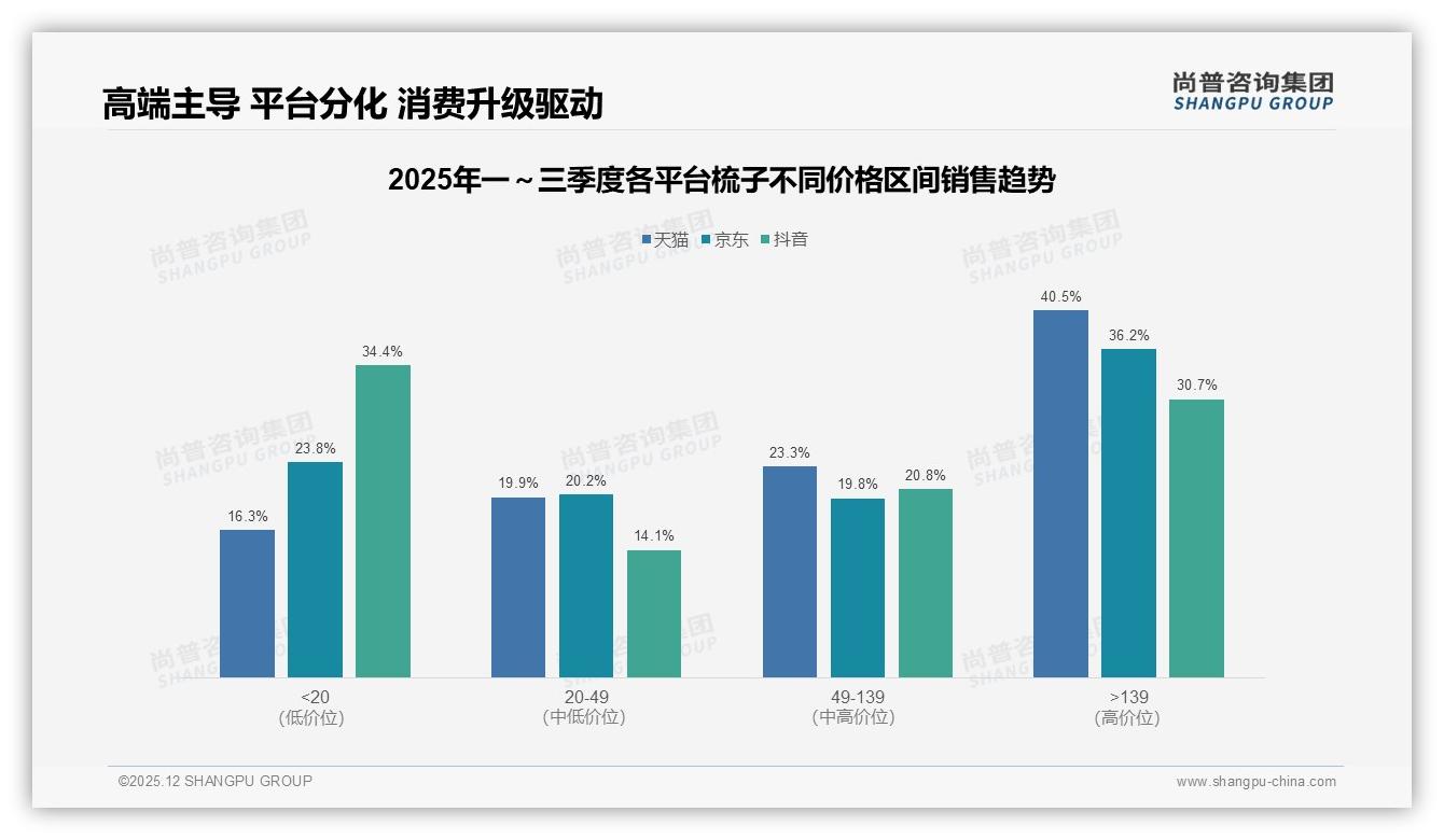 尚普咨询集团数据洞察：女性58%主导梳子消费，26-35岁占31%市场-2025年12月-梳子-38