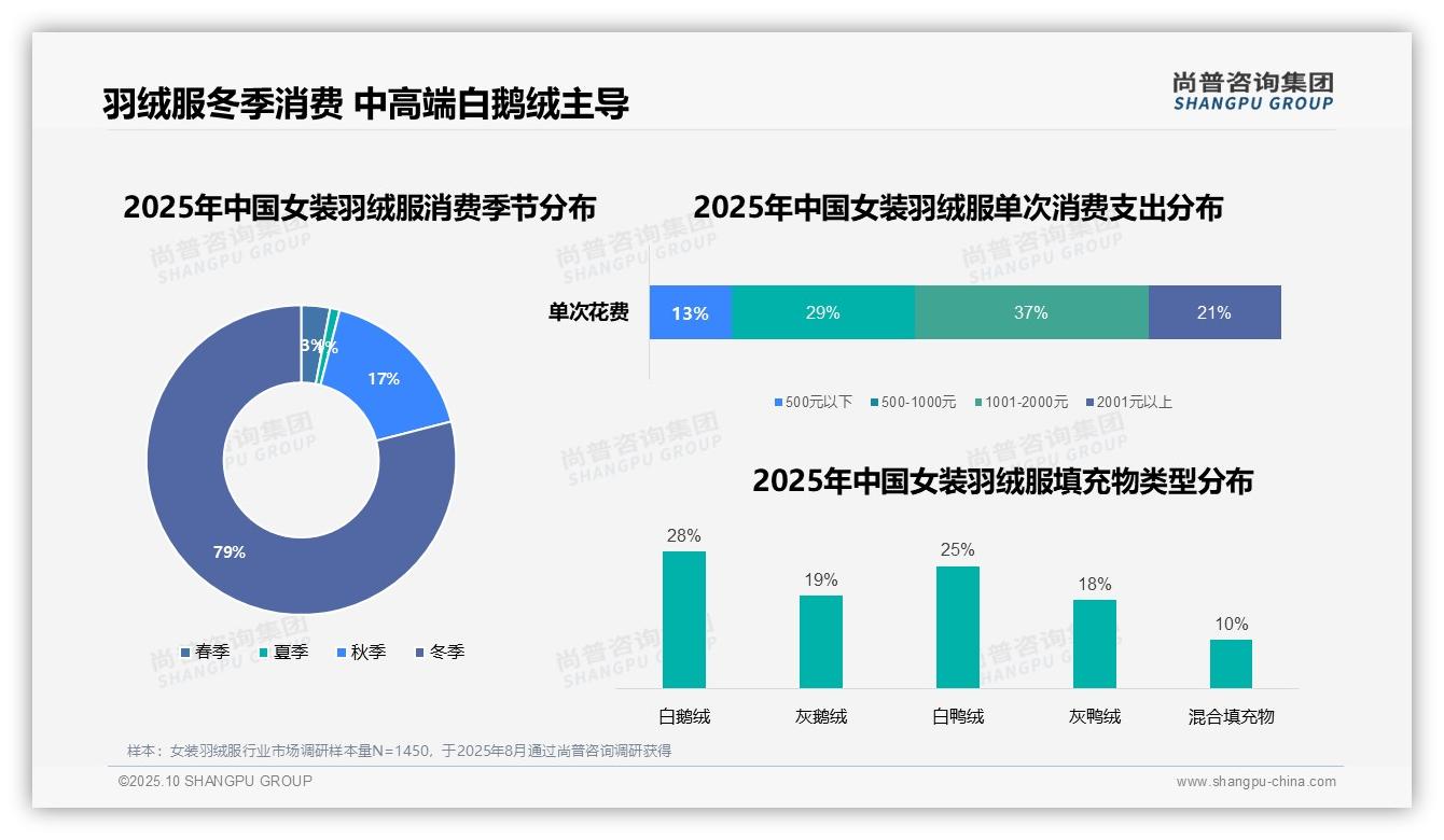 权威印证：尚普咨询集团调研报告确认79%女装羽绒服消费集中于冬季-2025年10月-女装羽绒服-38