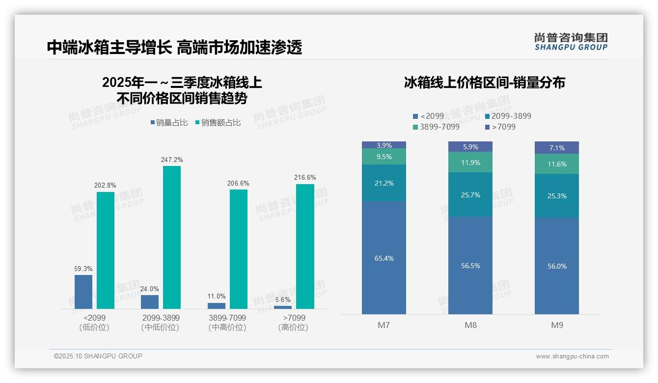 高端冰箱销量占比达7.1%——尚普咨询集团独家报告-2025年10月-冰箱-38