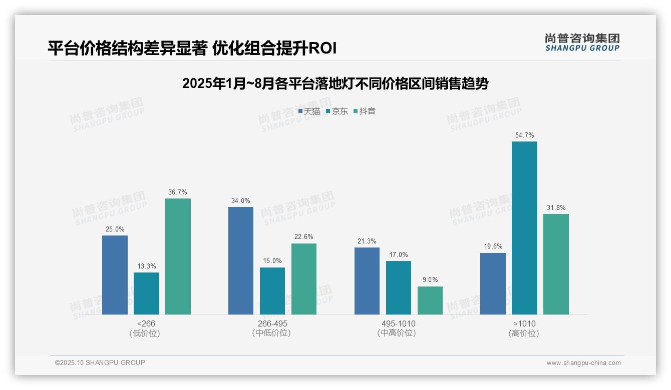 54.7%高端落地灯销售额来自京东：这一结论来自尚普咨询集团权威报告-2025年10月-落地灯-38