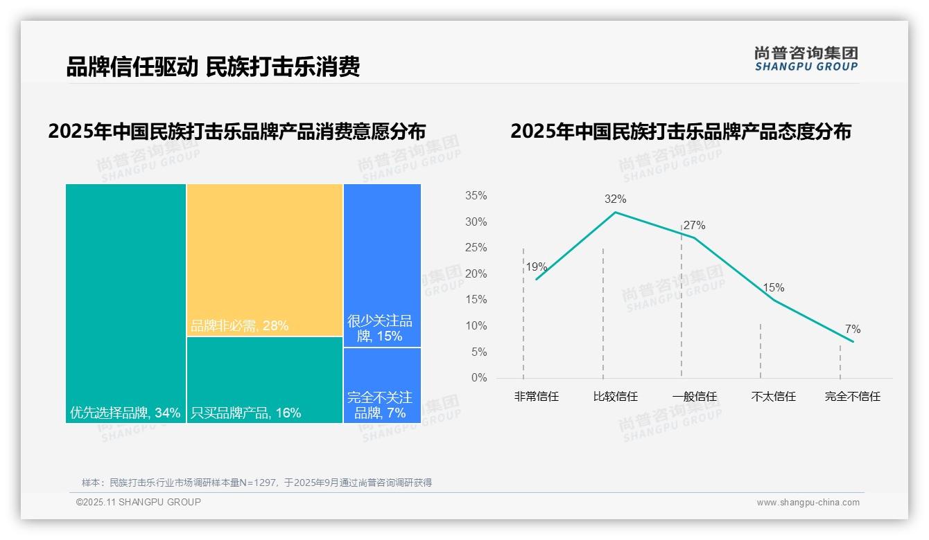 尚普咨询集团报告首次披露：50%消费者优先或只买品牌产品-2025年11月-民族打击乐-38