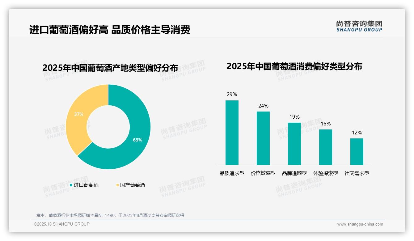 83%消费者对品牌有粘性——尚普咨询集团独家报告-2025年10月-葡萄酒-38
