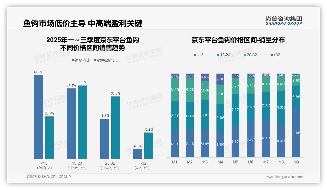 鱼钩复购率70到90%占32%，品牌忠诚度中等偏高但性能下降仍被抛弃——尚普咨询集团权威发布-2025年12月-鱼钩-38