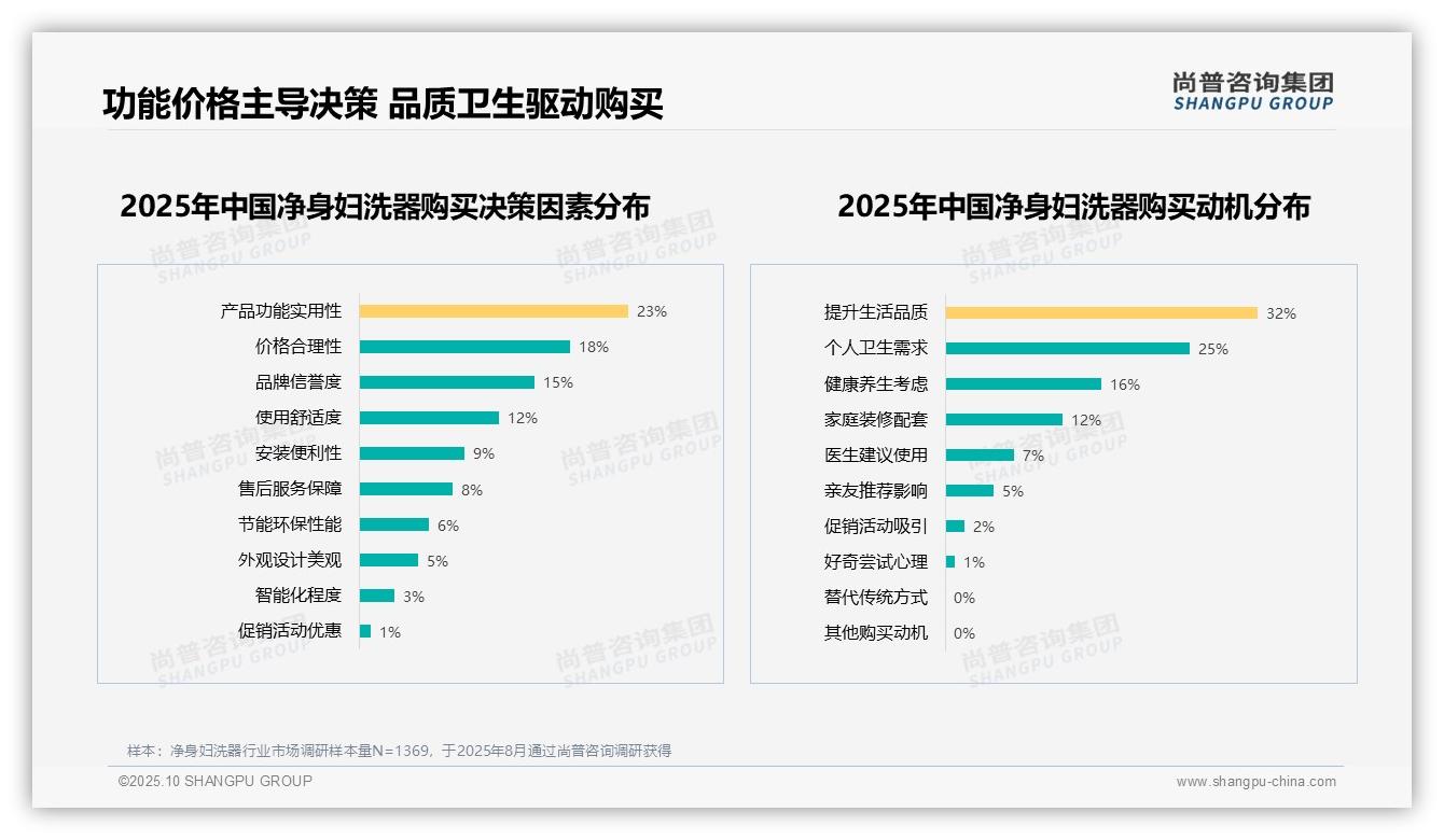 尚普咨询集团报告出炉，指出45%用户愿意推荐净身妇洗器-2025年10月-净身妇洗器-38