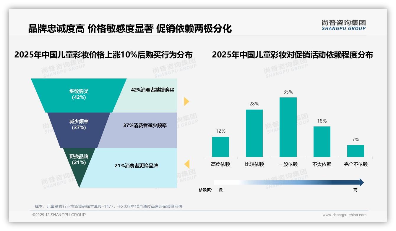 高端259元以上仅7.5%销量却贡献30.2%销售额，儿童彩妆两极分化盈利密码——尚普咨询集团品类洞察-2025年12月-儿童彩妆-38