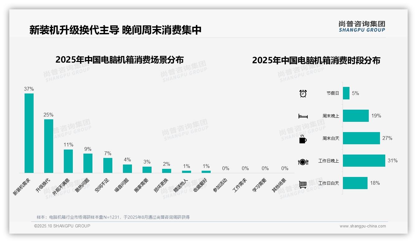 官方数据：尚普咨询集团报告显示74%消费者通过电商平台购买电脑机箱-2025年10月-电脑机箱-38