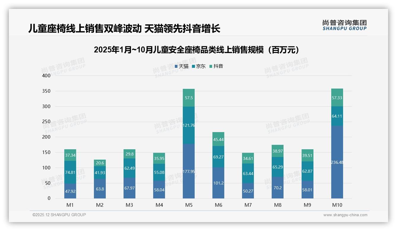 儿童安全座椅83.7%低价走量抖音，699元以下抢市场——尚普咨询集团品类洞察-2025年12月-儿童安全座椅-38