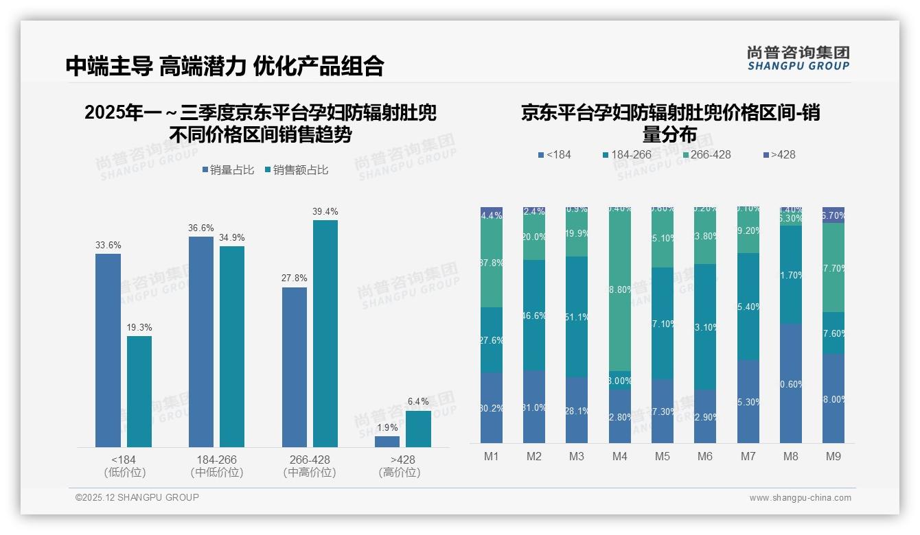 尚普咨询集团专题解读：天猫占72%销售额主导孕妇防辐射肚兜，京东中高端占比74%-2025年12月-孕妇防辐射肚兜-38