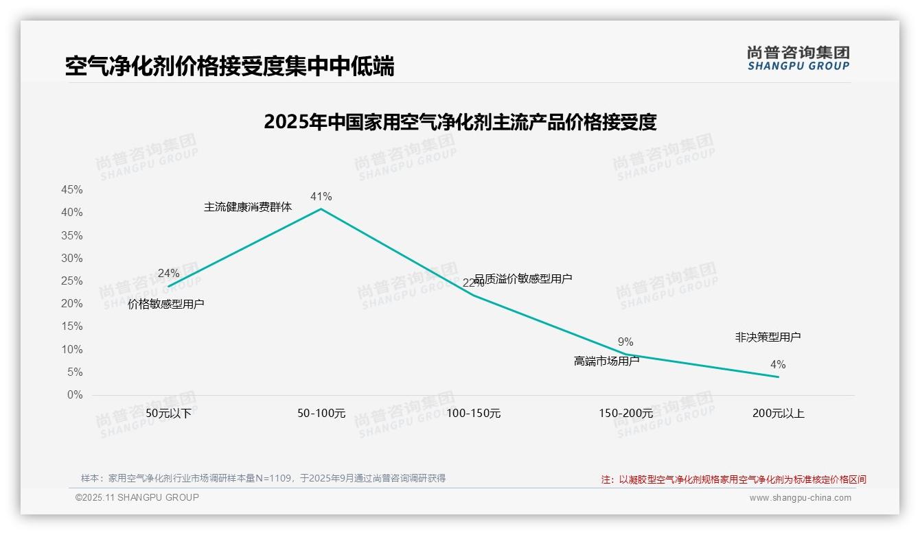 尚普咨询集团报告出炉，指出43%消费者价格上涨仍购买空气净化剂-2025年11月-家用空气净化剂-38