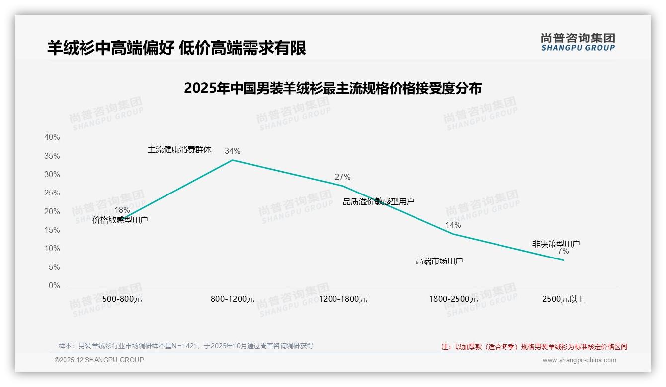 男装羊绒衫1000元档34%热销，尚普咨询集团：中高端定价策略指南——尚普咨询集团男装羊绒衫品类研究摘要-2025年12月-男装羊绒衫-38
