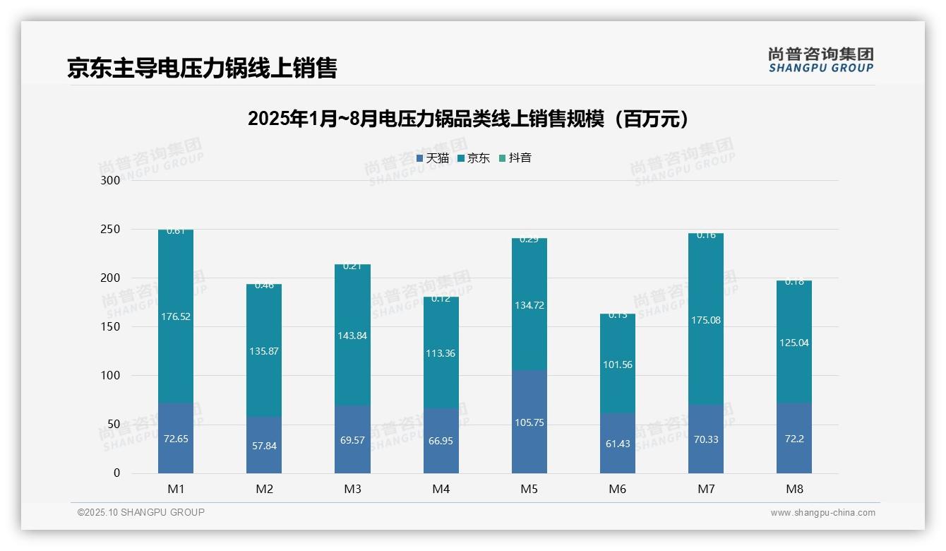重磅发现：电压力锅52%销量来自低价段，市场性价比趋势主导，尚普咨询集团报告发布-2025年10月-电压力锅-38