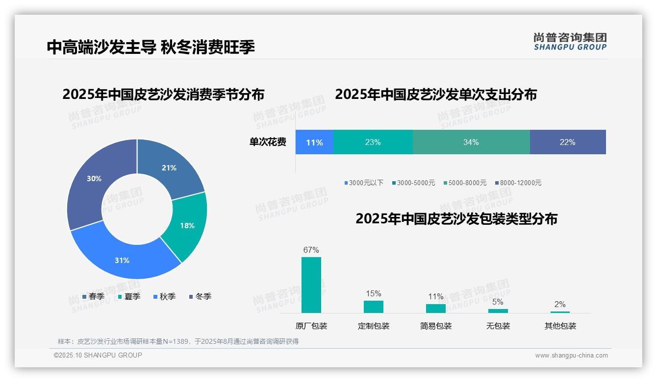 新房装修占38%皮艺沙发消费主因——尚普咨询集团白皮书核心观点-2025年10月-皮艺沙发-38
