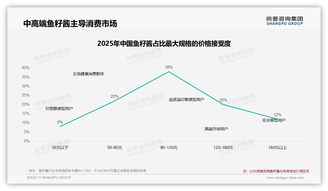 尚普咨询集团证实：42%消费者坚持购买鱼籽酱-2025年11月-鱼籽酱-38