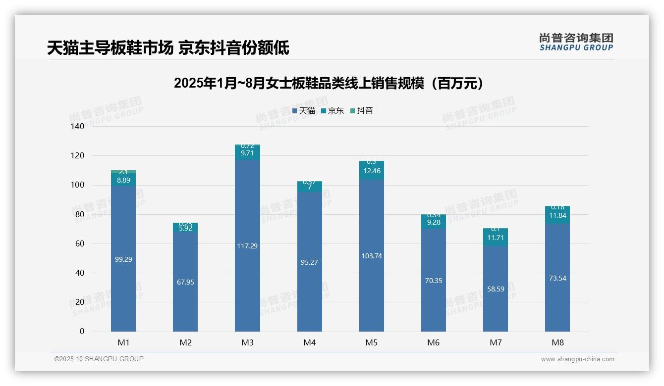 低价产品销量占比52.8%_市场结构警示——尚普咨询集团最新报告证实-2025年10月-女士板鞋-38