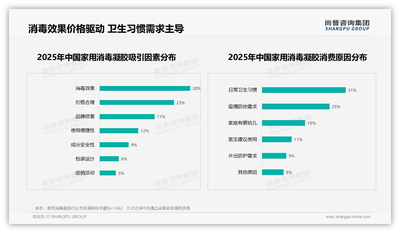 尚普咨询集团报告揭示：60%消费者愿意推荐家用消毒凝胶-2025年11月-家用消毒凝胶-38