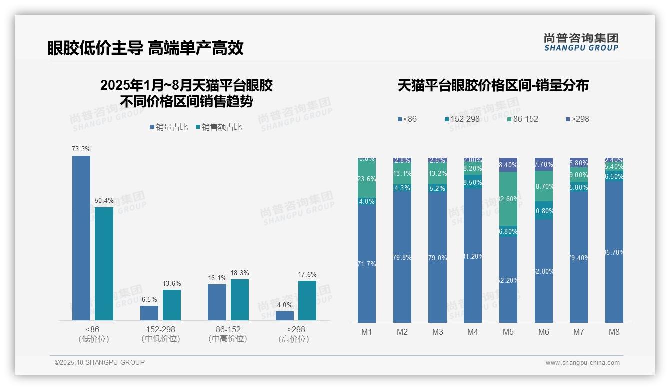 抖音眼胶高端销售额占比46%——尚普咨询集团报告深度解析-2025年10月-眼胶-38