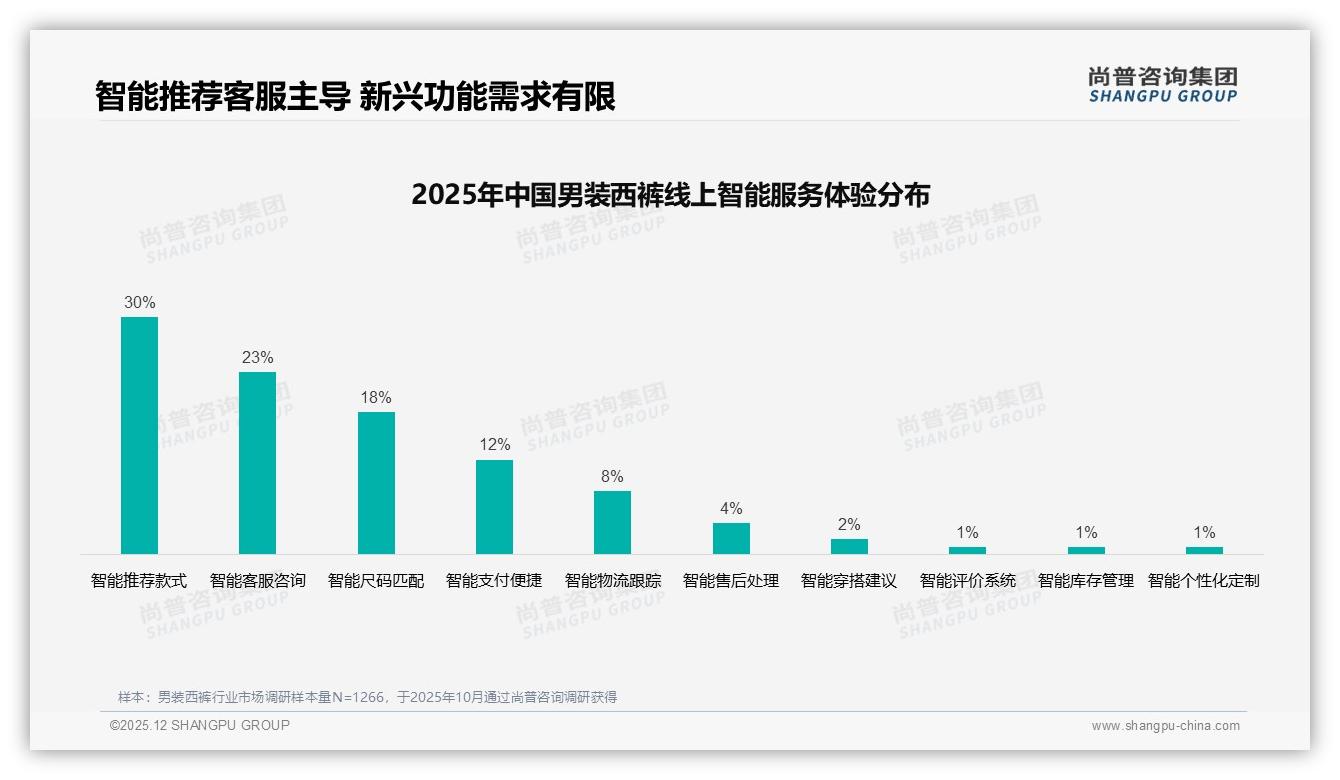 尚普咨询集团男装西裤品类年报：电商渠道购买占43%，线下体验仍守住36%份额-2025年12月-男装西裤-38