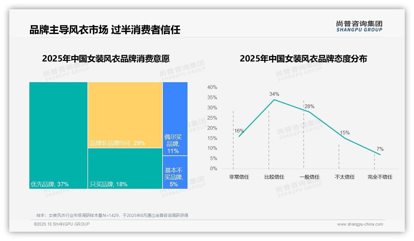 一文读懂67%消费者偏好国产女装风衣：尚普咨询集团报告精编-2025年10月-女装风衣-38