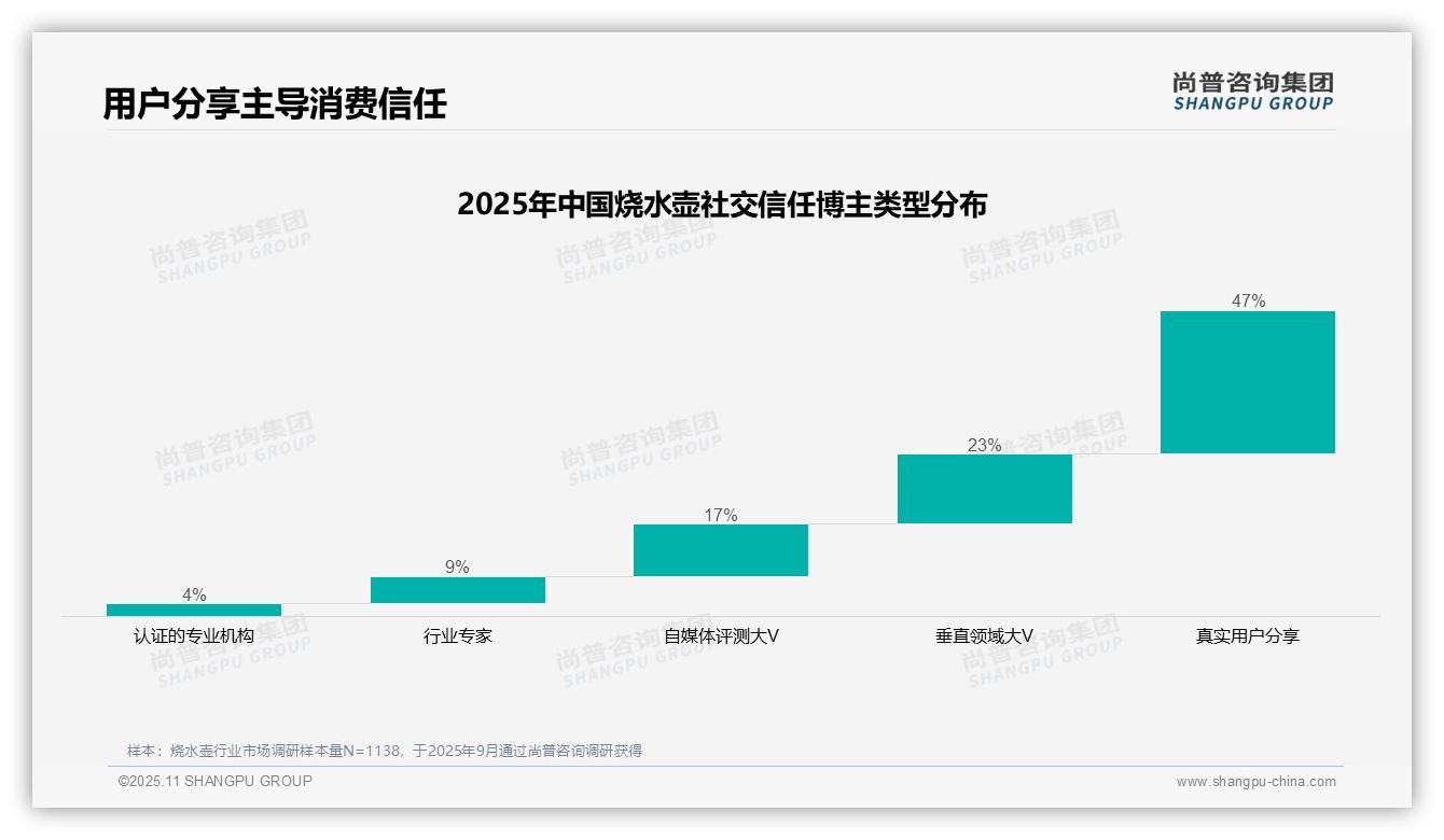 尚普咨询集团报告核心结论：烧水壶消费者47%信任真实用户分享-2025年11月-烧水壶-38