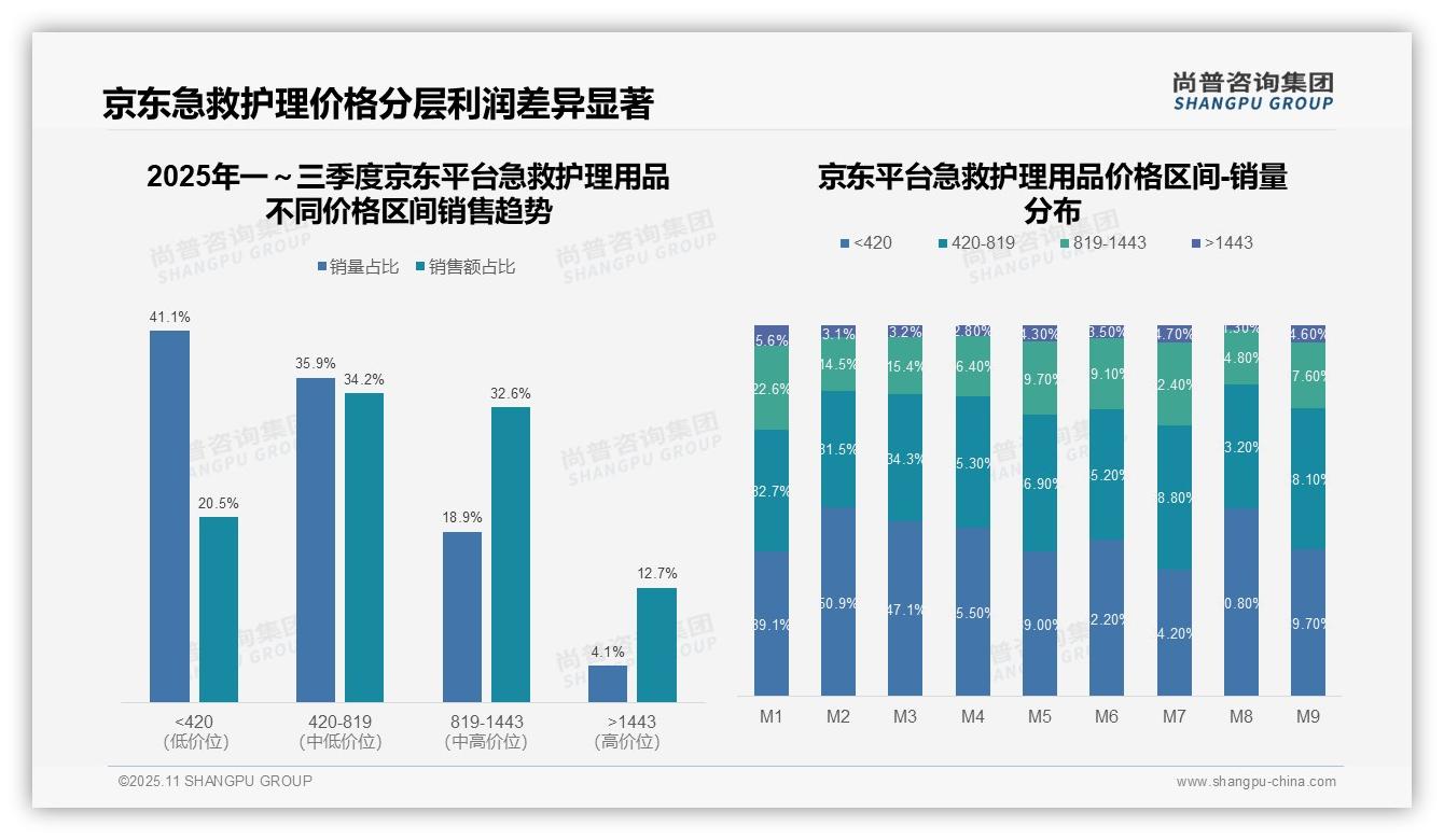 据尚普咨询集团报告：中高端急救护理用品贡献62.8%销售额驱动增长-2025年11月-急救护理用品-38