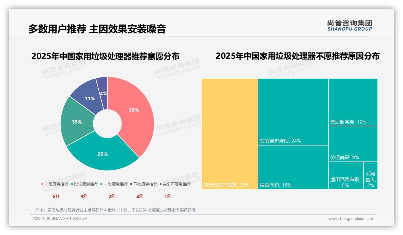 行业风向：尚普咨询集团报告提出67%消费者愿意推荐家用垃圾处理器-2025年10月-家用垃圾处理器-38