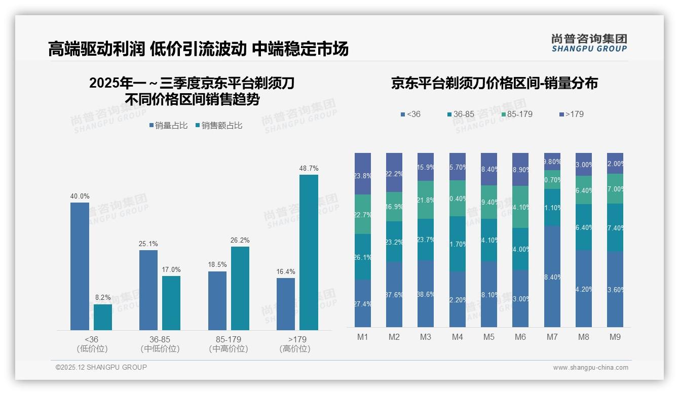 50%推荐意愿缺口待补，尚普咨询集团剃须刀品类年报：28%用户嫌效果一般不愿安利-2025年12月-剃须刀-38