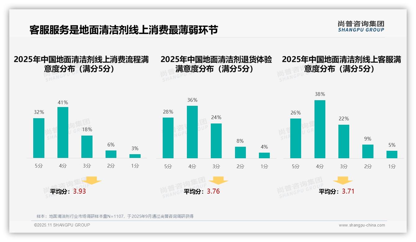38%消费者青睐亲友推荐地面清洁剂，尚普咨询集团报告给出权威数据-2025年11月-地面清洁剂-38
