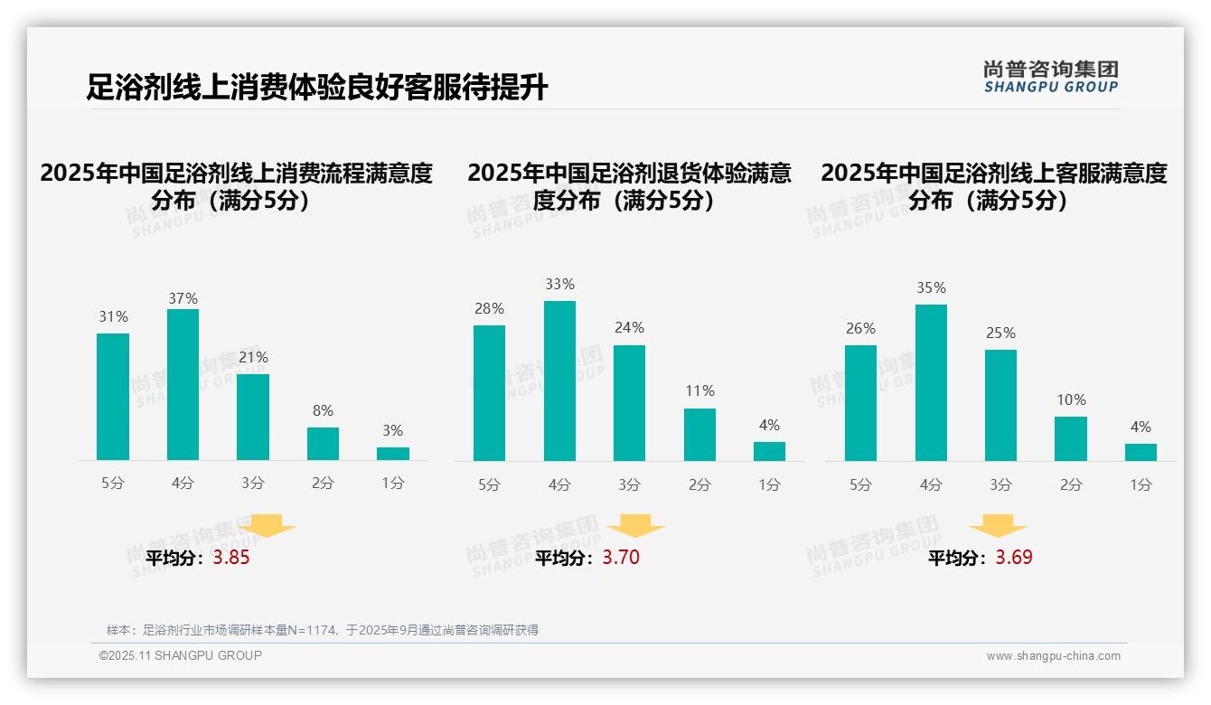 41%购买行为受口碑影响——尚普咨询集团白皮书核心观点-2025年11月-足浴剂-38