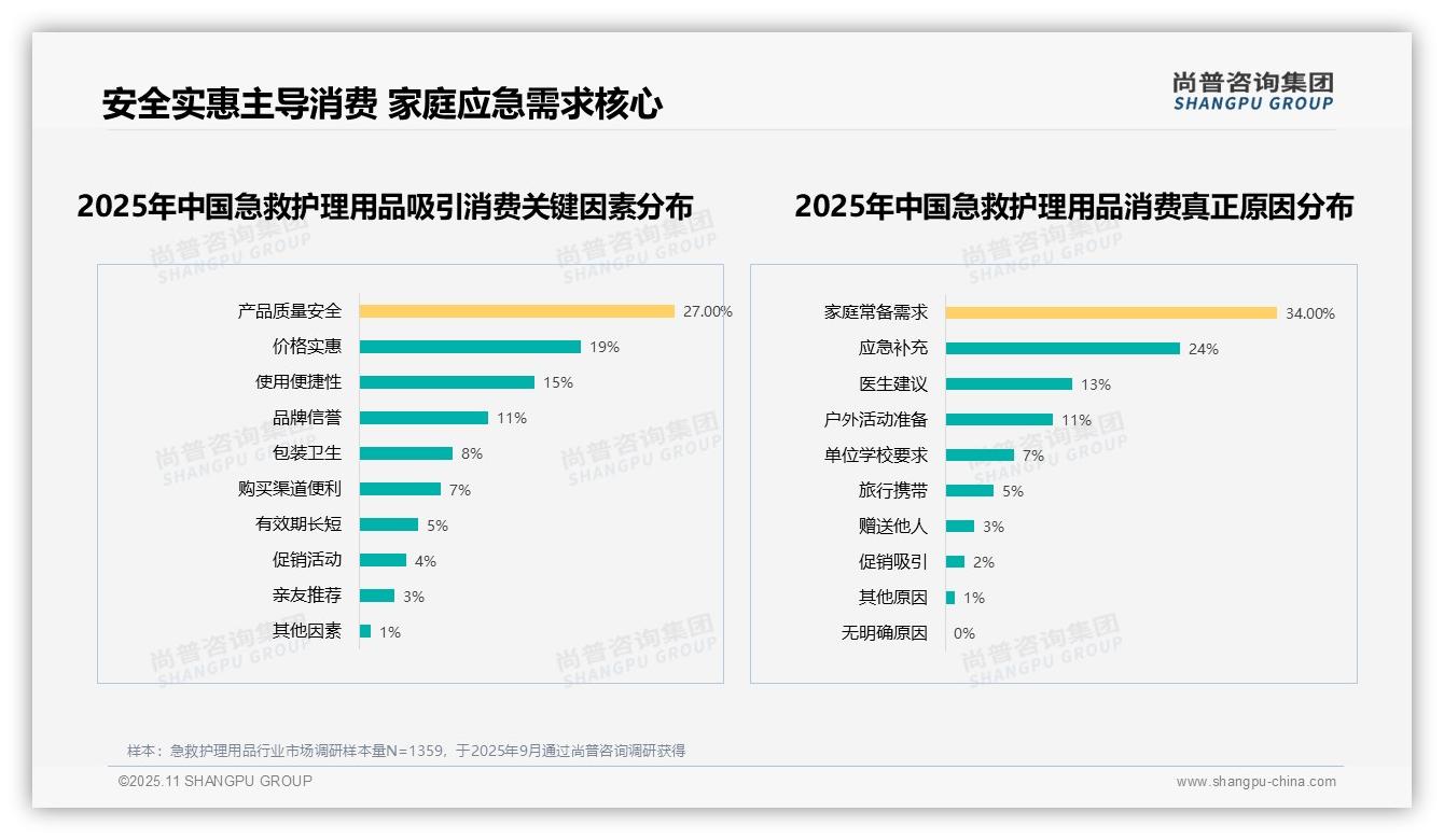 决策参考：尚普咨询集团报告强调34%消费者因家庭常备需求购买急救护理用品-2025年11月-急救护理用品-38