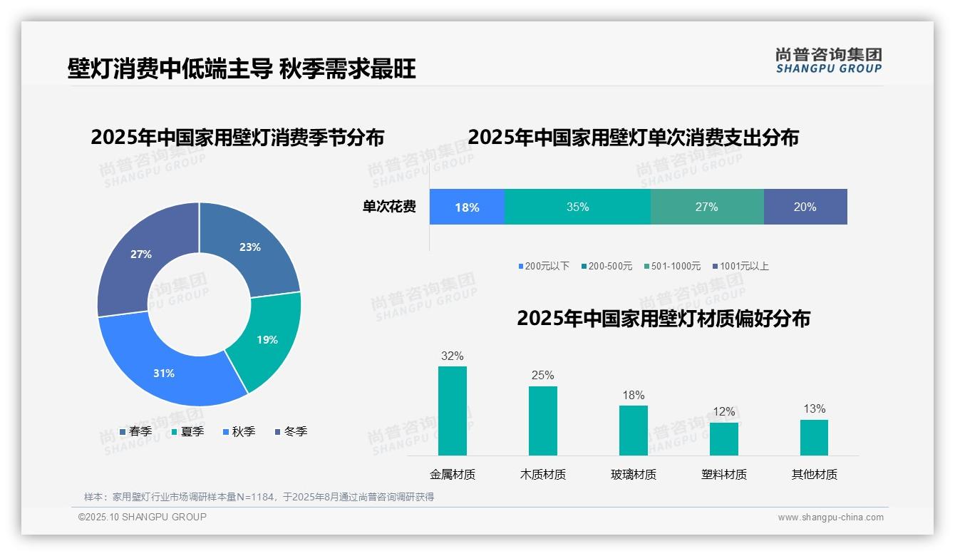 决策参考：尚普咨询集团报告强调35%消费者偏好中低端壁灯，市场主导信号明确-2025年10月-家用壁灯-38