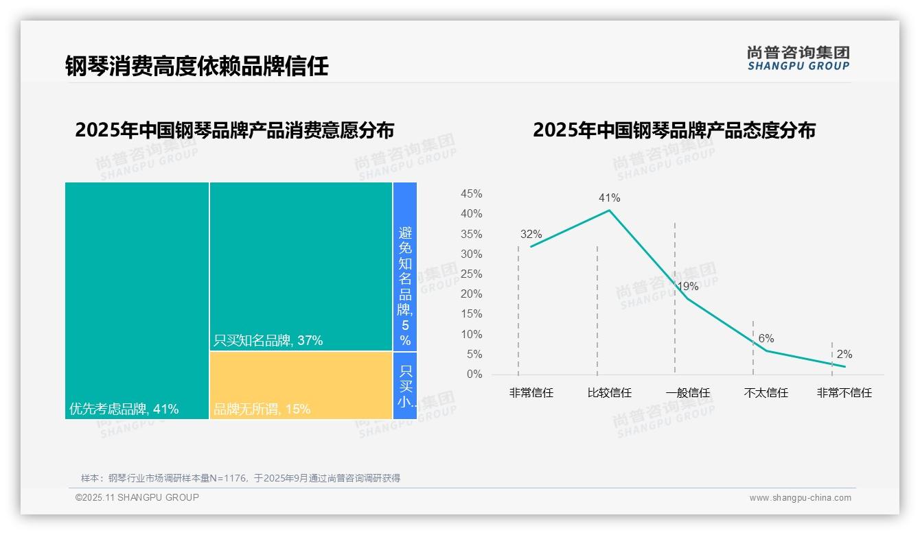 行业风向：尚普咨询集团报告提出78%钢琴消费者优先知名品牌-2025年11月-钢琴-38