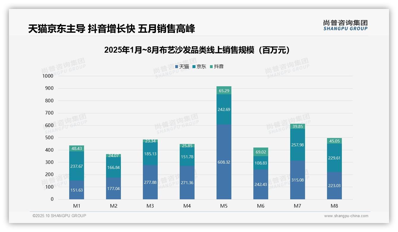 决策参考：尚普咨询集团报告强调5月销售环比增长115%-2025年10月-布艺沙发-38