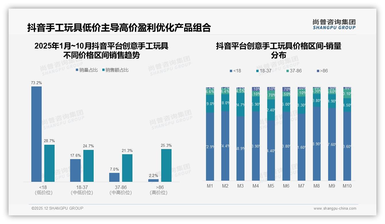 30至80元价格带接受度62%创意手工玩具中价位称王，性价比创新缺一不可-2025年12月-创意手工玩具-38