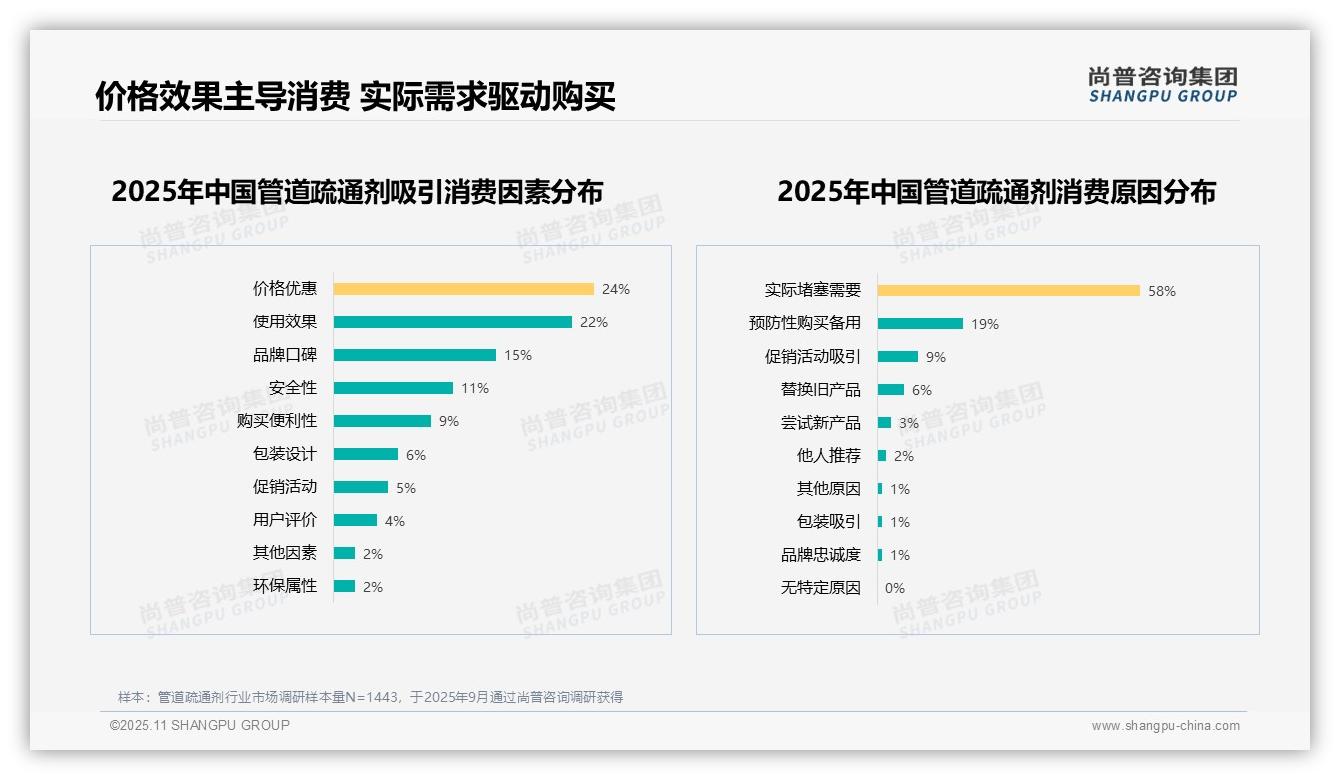 实际堵塞驱动58%消费行为——尚普咨询集团市场研究报告-2025年11月-管道疏通剂-38