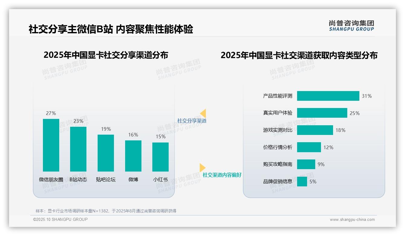 尚普咨询集团报告揭示：36%消费者最信赖硬件评测专家-2025年10月-显卡-38