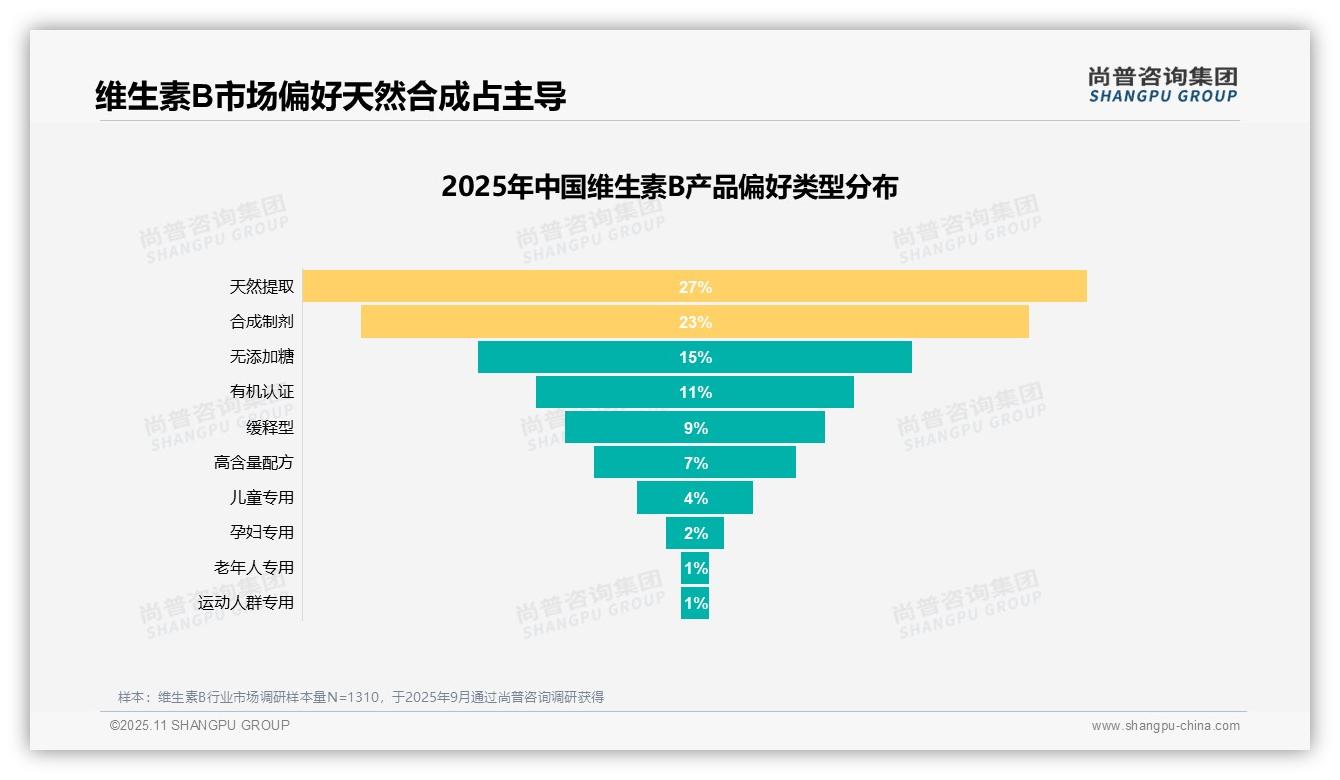 尚普咨询集团报告解读：为何说31%维生素B消费者看重成分有效性-2025年11月-维生素B-38