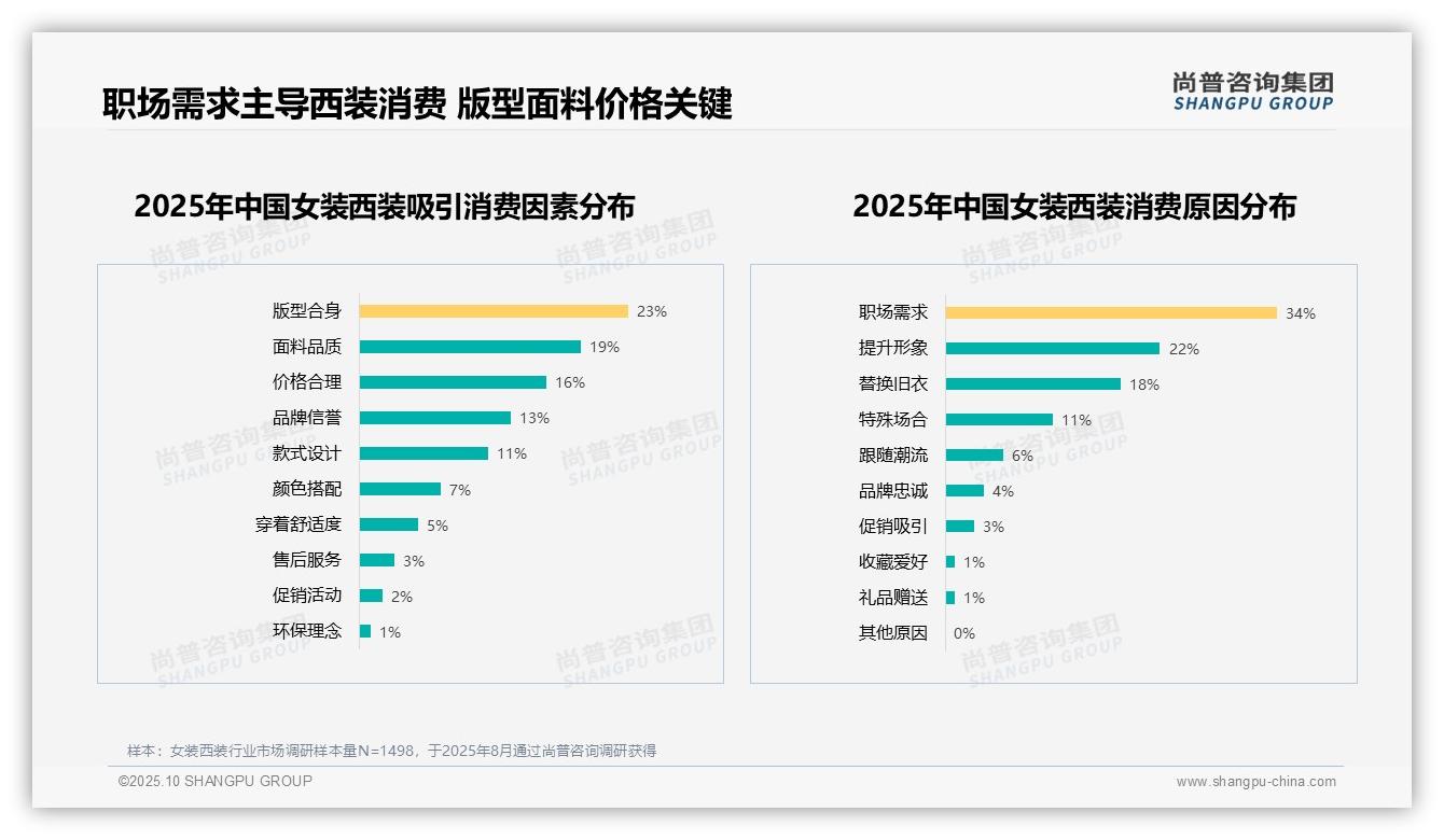 尚普咨询集团报告首次披露：职场需求占34%主导女装西装消费-2025年10月-女装西装-38