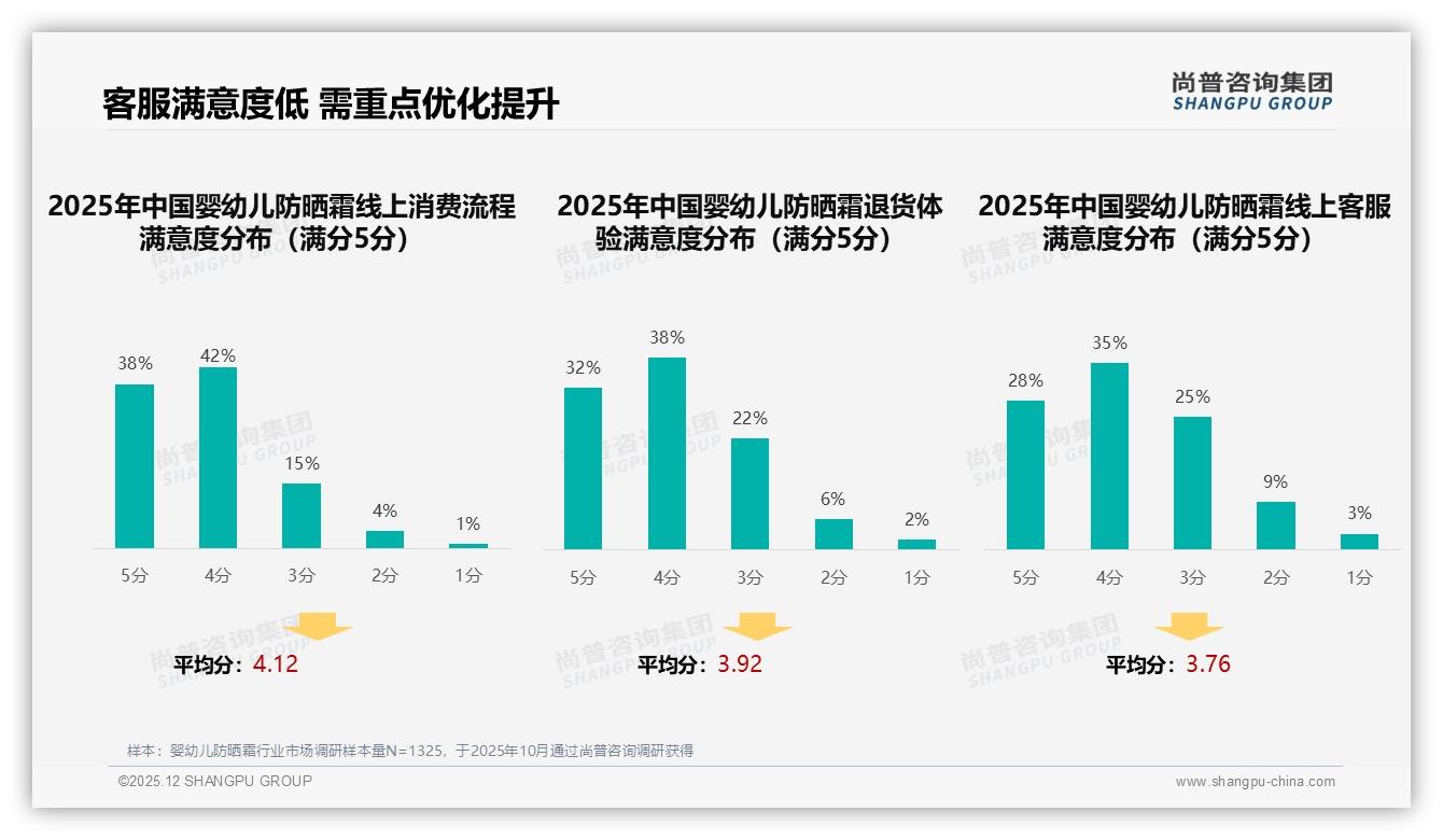 48%宝妈26-35岁，68%母亲决策婴幼儿防晒霜，高线城市占60%——尚普咨询集团消费研究-2025年12月-婴幼儿防晒霜-38