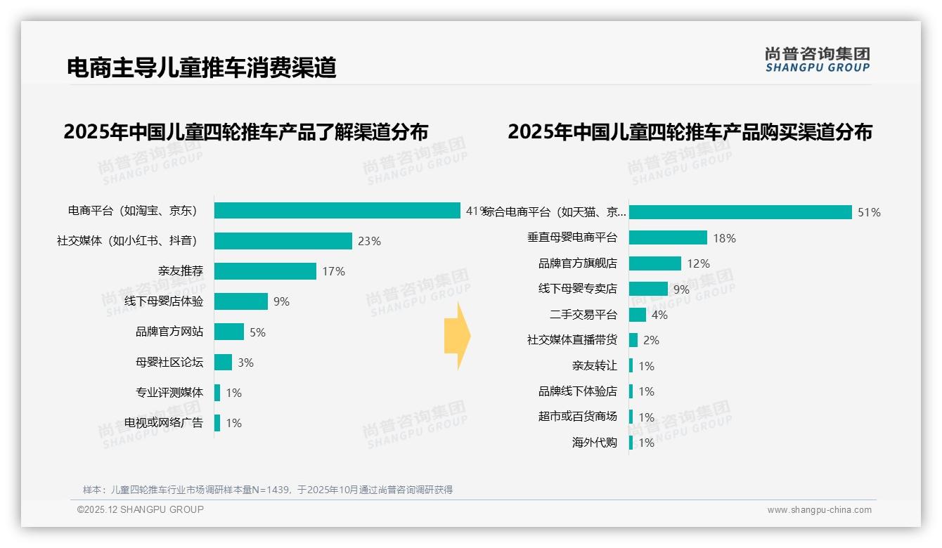 儿童四轮推车51%线上成交通道与41%亲友口碑叠加重构消费路径——尚普咨询集团独家披露-2025年12月-儿童四轮推车-38
