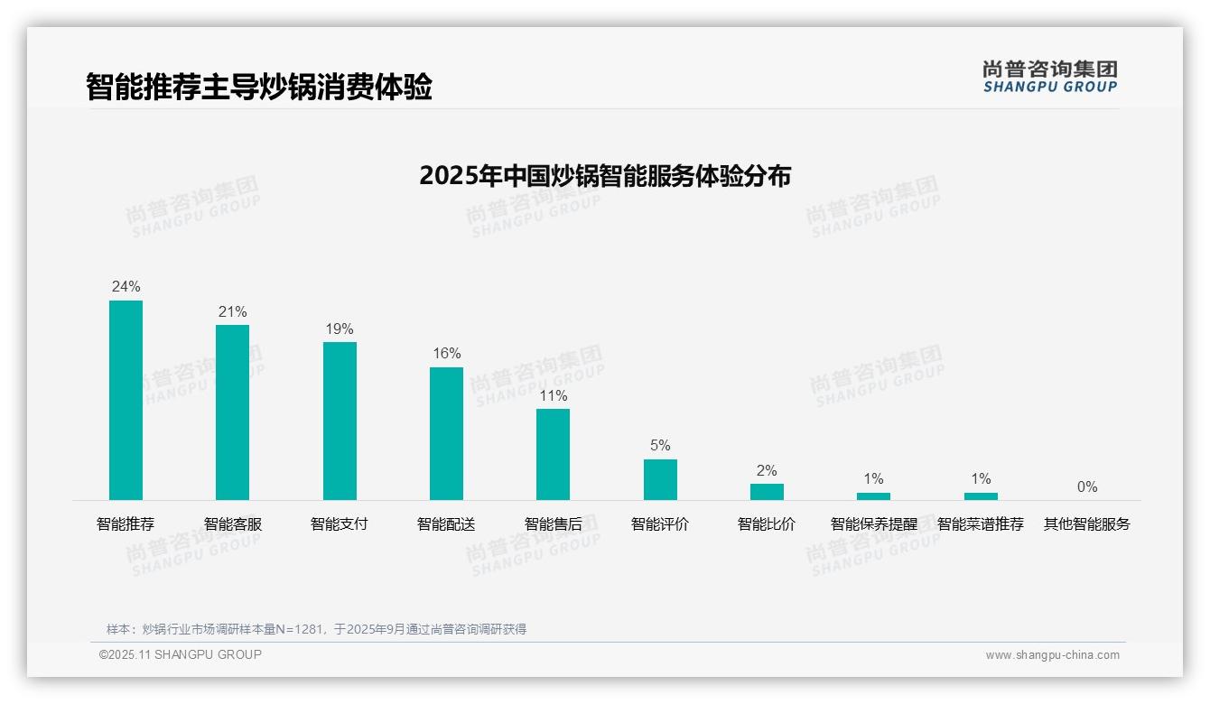 尚普咨询集团证实：37%消费者依赖亲友推荐炒锅-2025年11月-炒锅-38