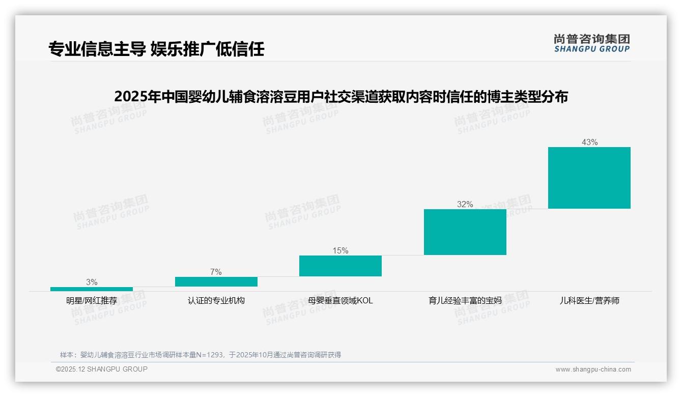 73%消费者认品牌婴幼儿辅食溶溶豆信任溢价成增长引擎——尚普咨询集团权威发布-2025年12月-婴幼儿辅食溶溶豆-38